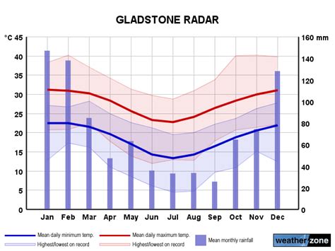 You do not have a default location set to set your location please use the search box to find your location and then click set as my default location on the local weather page. Gladstone climate, averages and extreme weather records ...