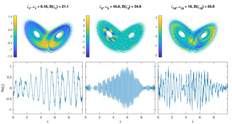 Reconstructing Dynamics Of Chaotic Systems Using Approximate