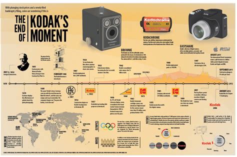 The End Of Kodaks Moment Infographic Kodak Moment In This Moment