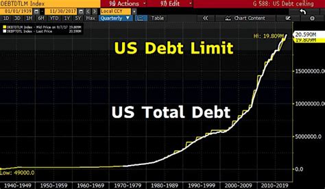 Since 2011, however, due to political partisanship as well as debates about the. DEBT CEILING: per gli USA è giunto il momento di FARE ...