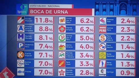 Información, novedades y última hora sobre elecciones perú. Resultados Elecciones Perú | Resultados del primer flash ...