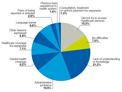 Distribution Of Barriers In Accessing Healthcare Total Population