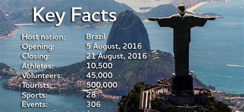 Rio De Janeiro 16 Great Facts Of Summer Olympics 2016