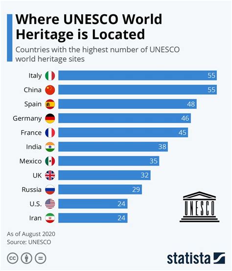 Infographic Where Unesco World Heritage Is Located Unesco World Heritage World Heritage