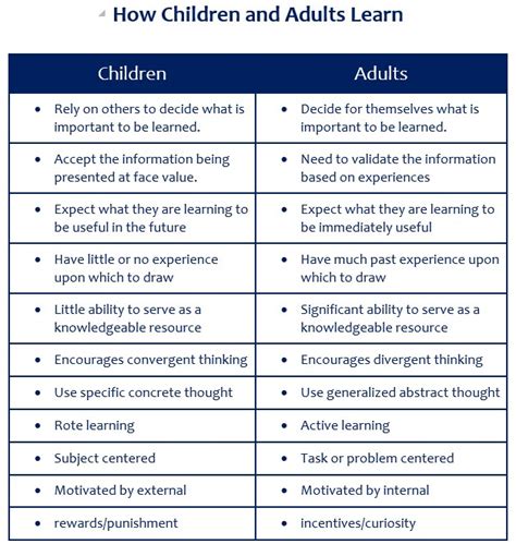 Adult Learning Differences How Adults And Children Learn