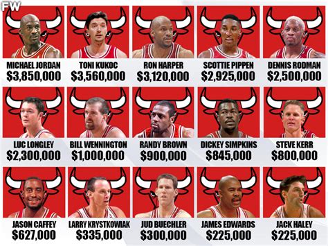 1996 Chicago Bulls Players Salaries Michael Jordan Earned Only 385