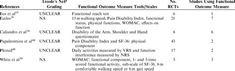 Summary Of Reviews Using Physical Functional Outcome Measures As An