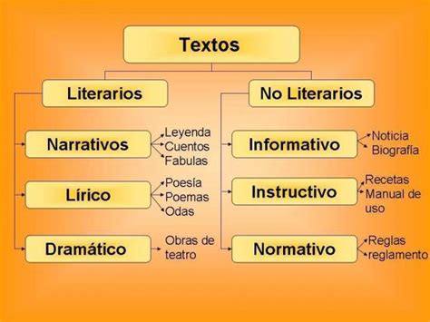 Tipos De Textos Literarios Y Caracter Sticas Resumen Corto