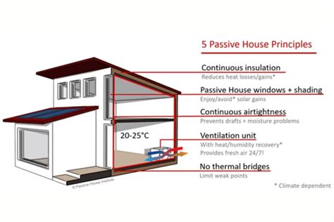 The Passive House Approach For Warm Climates Nzeb