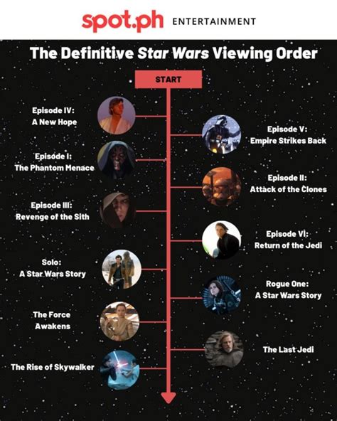 Guide On How To Watch The Star Wars Movies In Order