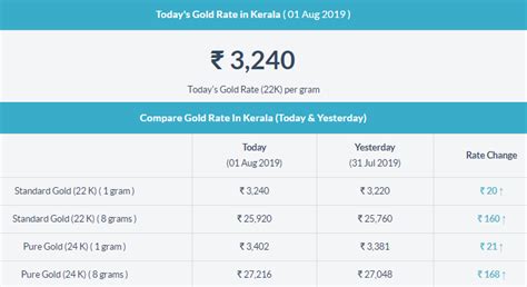 The chart above shows the gold price per gram in the dollars for the last week. Today Gold Rate In Kerala | Today gold rate, Gold rate ...