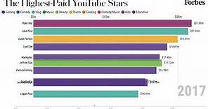 The Highest-Paid YouTube Stars From 2015-2020 | Forbes