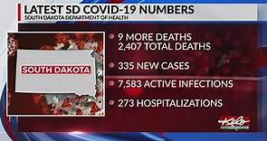 COVID-19 in South Dakota: 335 total new cases; Death toll rises to 2,407; Active cases at 7,583