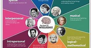 9 Types Of Intelligence.