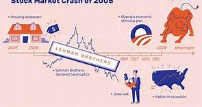 When and Why Did the Stock Market Crash in 2008?