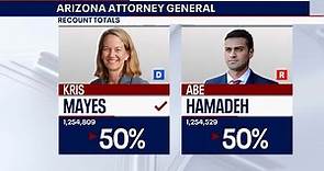 Kris Mayes beats Abe Hamadeh for Arizona attorney general after recount