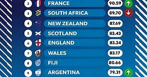 World Rugby Men's Rankings
