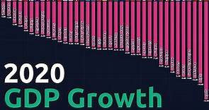 Annual GDP Growth Rate for OECD countries (1980-2020)