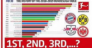 How Has The 2018-19 Bundesliga Table Changed Until Matchday 31? - Powered by FDOR