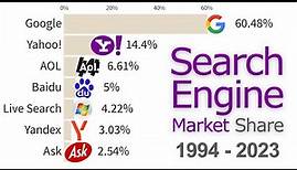 The History of Most Popular Search Engines 1994 - 2023