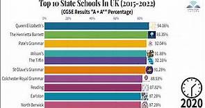 Top 10 State Schools In UK By GCSE - Timeline 2015-2021