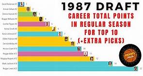 1987 NBA Draft - Career Total Points in the Regular Season for the Top 10 picks