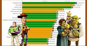 Pixar vs. DreamWorks: Most Money Grossing Movies [1995 - 2021]