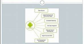 Introduction to Android Operating system.
