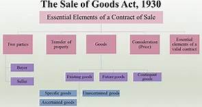 Unit III | The Sale of Goods Act, 1930 | Introduction | Business Law | B.COM
