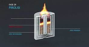 Bruciatore a micro-gassificazione Blucomb: come funziona