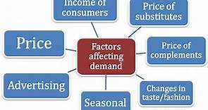 Factors affecting demand - Economics Help