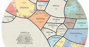 All World Languages in One Visualization