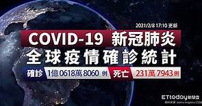 COVID-19 新冠病毒全球疫情懶人包 美國確診破2700萬例！全球總確診數達1億0618萬｜2021/2/8 17:10