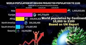 World population by continent 10,000 BC to 2100