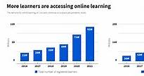 These 3 charts show the global growth in online learning