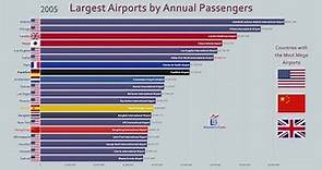 Top 20 Largest Airport by Passenger Traffic (2000-2018)