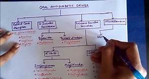 Drugs for Diabetes Part 2 - Oral Antidiabetics classification and introduction to Insulin
