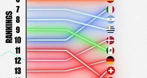 Here's how the FIFA World Cup Men's Rankings played out in 2021 📈📉 Which team is the most surprising?