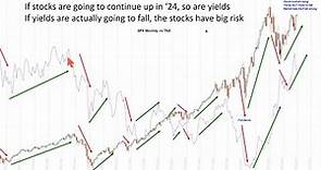 US Stock Market - S&P 500 SPX NDX TNX | Price Projections | Daily & Weekly Cycle Chart Analysis