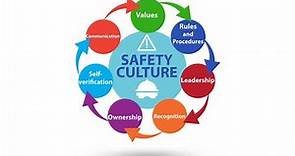 Safety Culture in the workplace | How Safety Culture effect Organization