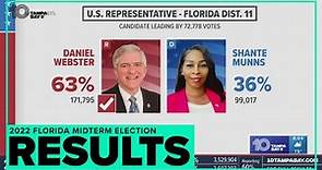 Few congressional races called in 2022 Florida General Election, unofficial results show