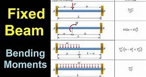 Fixed Ended Beam Bending Moments