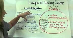 Systems of Government Unitary