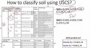 How to Classify Soil using Unified Soil Classification System (USCS) | Examples of Different Soils