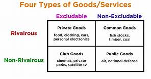 Types of Goods and the Four Main Economic Systems