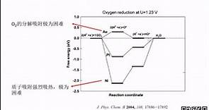 氧还原反应计算--ORR自由能台阶图