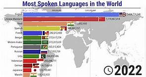 The most Spoken Languages in the World - 1900/2022
