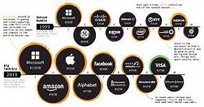A Visual History of the Largest Companies by Market Cap (1999-Today)