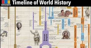 Timeline of World History | Major Time Periods & Ages