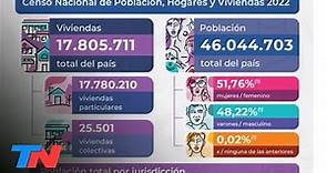 CENSO 2022 I Meses después, llegaron los datos oficiales: 46.044.703 habitantes en la Argentina